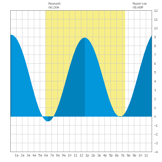 Portsmouth Naval Shipyard tide chart for Sunday, April 17, 2022