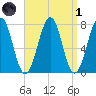 Portsmouth Naval Shipyard tide chart for Friday, April 1, 2022