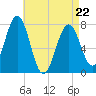 Portsmouth Naval Shipyard tide chart for Friday, April 22, 2022
