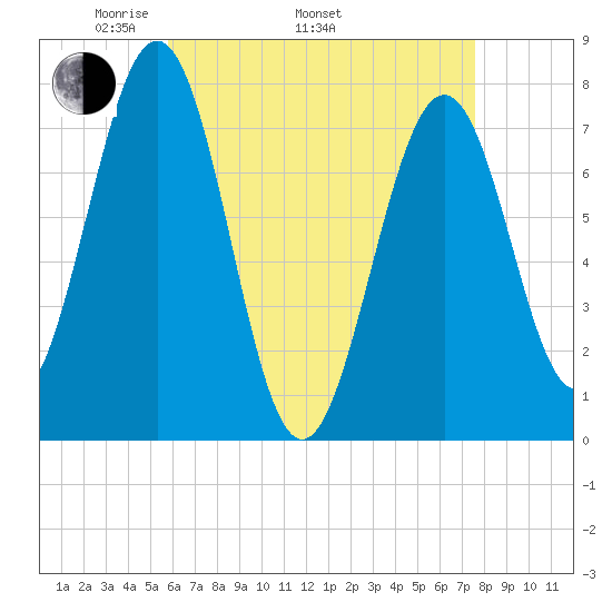 Portsmouth Naval Shipyard tide chart for Saturday, April 23, 2022