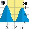 Portsmouth Naval Shipyard tide chart for Saturday, April 23, 2022