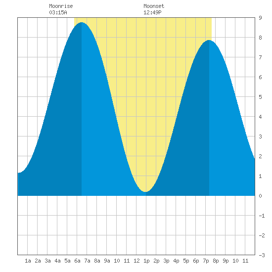 Portsmouth Naval Shipyard tide chart for Sunday, April 24, 2022
