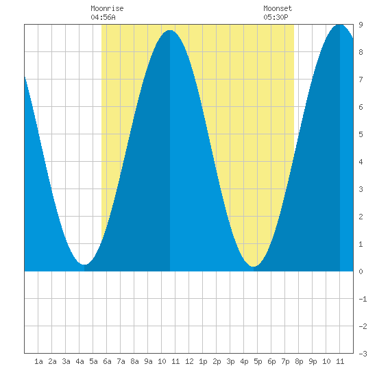 Portsmouth Naval Shipyard tide chart for Thursday, April 28, 2022