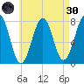 Portsmouth Naval Shipyard tide chart for Saturday, April 30, 2022