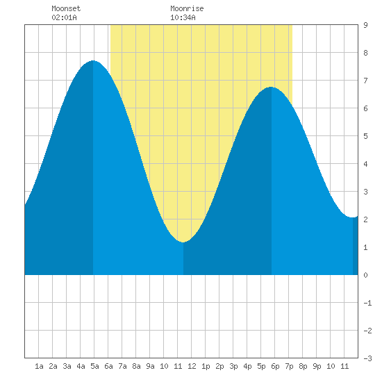 Portsmouth Naval Shipyard tide chart for Friday, April 8, 2022