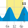 Portsmouth Naval Shipyard tide chart for Wednesday, May 11, 2022