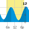 Portsmouth Naval Shipyard tide chart for Thursday, May 12, 2022