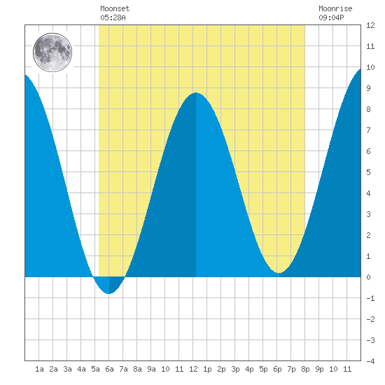 Portsmouth Naval Shipyard tide chart for Monday, May 16, 2022