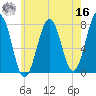 Portsmouth Naval Shipyard tide chart for Monday, May 16, 2022