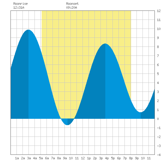Portsmouth Naval Shipyard tide chart for Friday, May 20, 2022