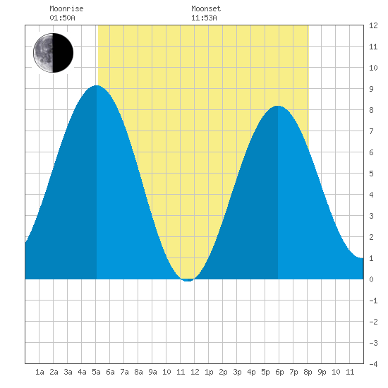 Portsmouth Naval Shipyard tide chart for Sunday, May 22, 2022