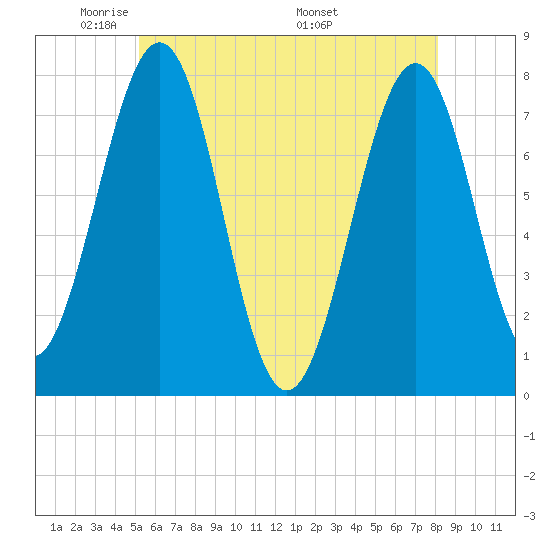 Portsmouth Naval Shipyard tide chart for Monday, May 23, 2022