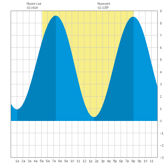 Portsmouth Naval Shipyard tide chart for Tuesday, May 24, 2022