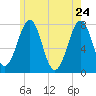 Portsmouth Naval Shipyard tide chart for Tuesday, May 24, 2022
