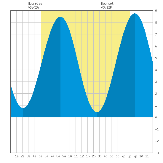Portsmouth Naval Shipyard tide chart for Wednesday, May 25, 2022