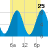 Portsmouth Naval Shipyard tide chart for Wednesday, May 25, 2022
