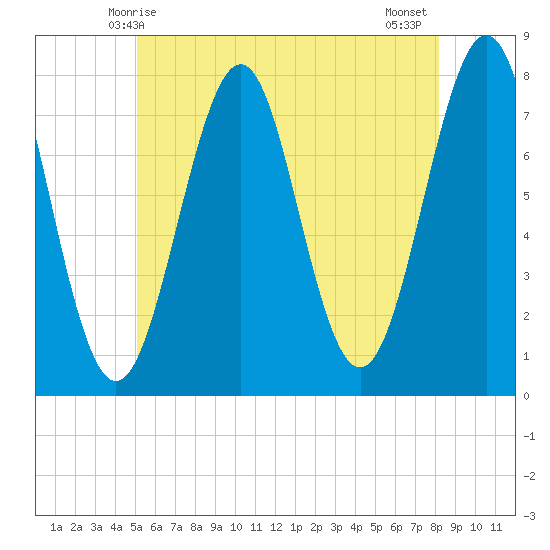 Portsmouth Naval Shipyard tide chart for Friday, May 27, 2022