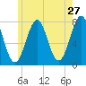 Portsmouth Naval Shipyard tide chart for Friday, May 27, 2022