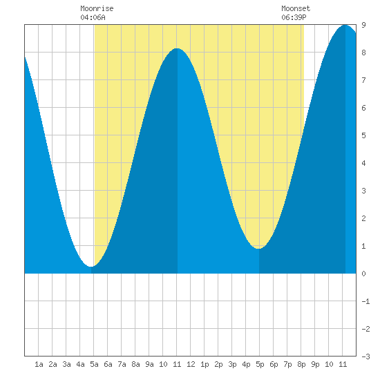Portsmouth Naval Shipyard tide chart for Saturday, May 28, 2022