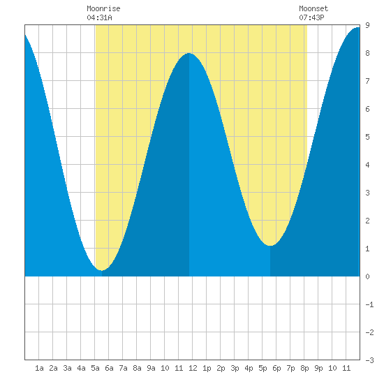 Portsmouth Naval Shipyard tide chart for Sunday, May 29, 2022