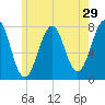 Portsmouth Naval Shipyard tide chart for Sunday, May 29, 2022