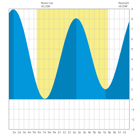 Portsmouth Naval Shipyard tide chart for Monday, May 2, 2022