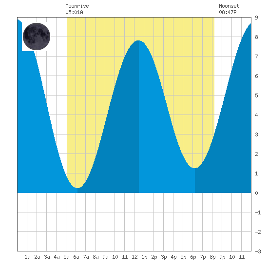Portsmouth Naval Shipyard tide chart for Monday, May 30, 2022