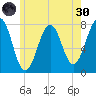 Portsmouth Naval Shipyard tide chart for Monday, May 30, 2022