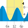 Portsmouth Naval Shipyard tide chart for Wednesday, May 4, 2022