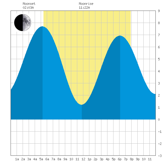 Portsmouth Naval Shipyard tide chart for Sunday, May 8, 2022