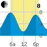 Portsmouth Naval Shipyard tide chart for Sunday, May 8, 2022