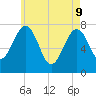 Portsmouth Naval Shipyard tide chart for Monday, May 9, 2022