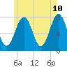 Portsmouth Naval Shipyard tide chart for Friday, June 10, 2022