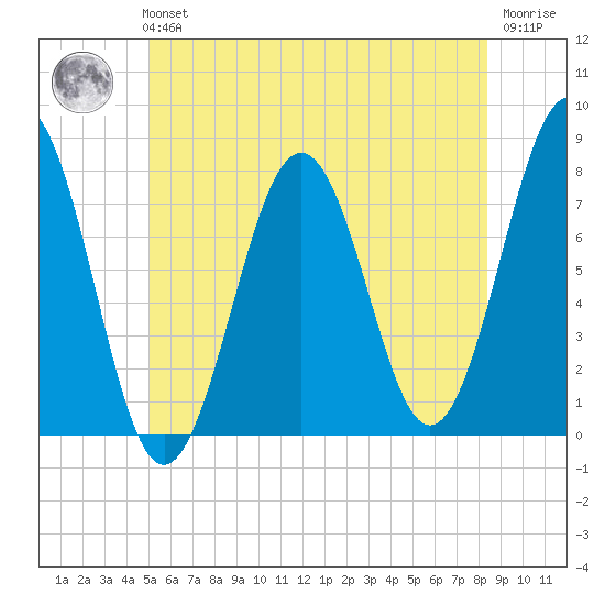 Portsmouth Naval Shipyard tide chart for Tuesday, June 14, 2022