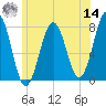Portsmouth Naval Shipyard tide chart for Tuesday, June 14, 2022