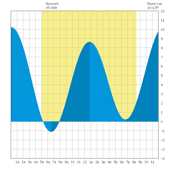 Portsmouth Naval Shipyard tide chart for Wednesday, June 15, 2022