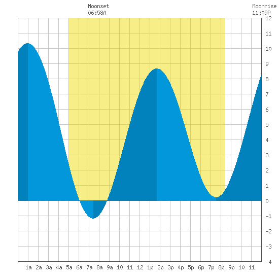 Portsmouth Naval Shipyard tide chart for Thursday, June 16, 2022