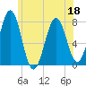 Portsmouth Naval Shipyard tide chart for Saturday, June 18, 2022