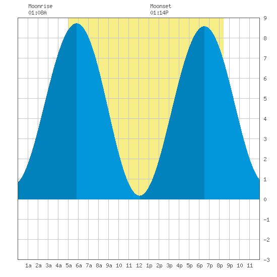Portsmouth Naval Shipyard tide chart for Tuesday, June 21, 2022