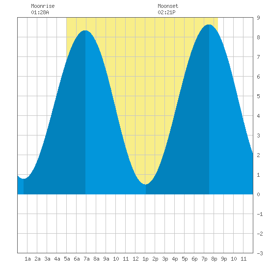 Portsmouth Naval Shipyard tide chart for Wednesday, June 22, 2022