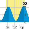 Portsmouth Naval Shipyard tide chart for Wednesday, June 22, 2022