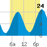 Portsmouth Naval Shipyard tide chart for Friday, June 24, 2022