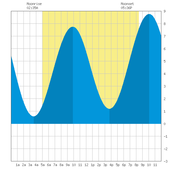 Portsmouth Naval Shipyard tide chart for Saturday, June 25, 2022