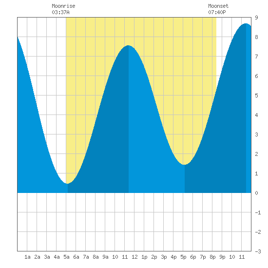 Portsmouth Naval Shipyard tide chart for Monday, June 27, 2022