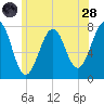 Portsmouth Naval Shipyard tide chart for Tuesday, June 28, 2022