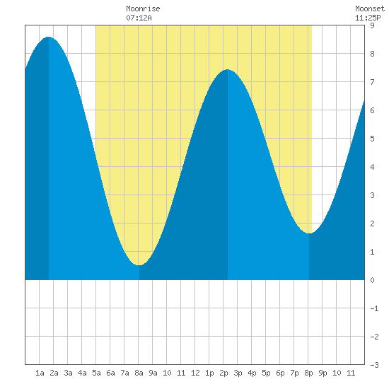 Portsmouth Naval Shipyard tide chart for Thursday, June 2, 2022