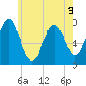 Portsmouth Naval Shipyard tide chart for Friday, June 3, 2022