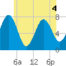Portsmouth Naval Shipyard tide chart for Saturday, June 4, 2022