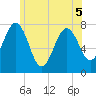 Portsmouth Naval Shipyard tide chart for Sunday, June 5, 2022