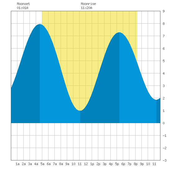 Portsmouth Naval Shipyard tide chart for Monday, June 6, 2022